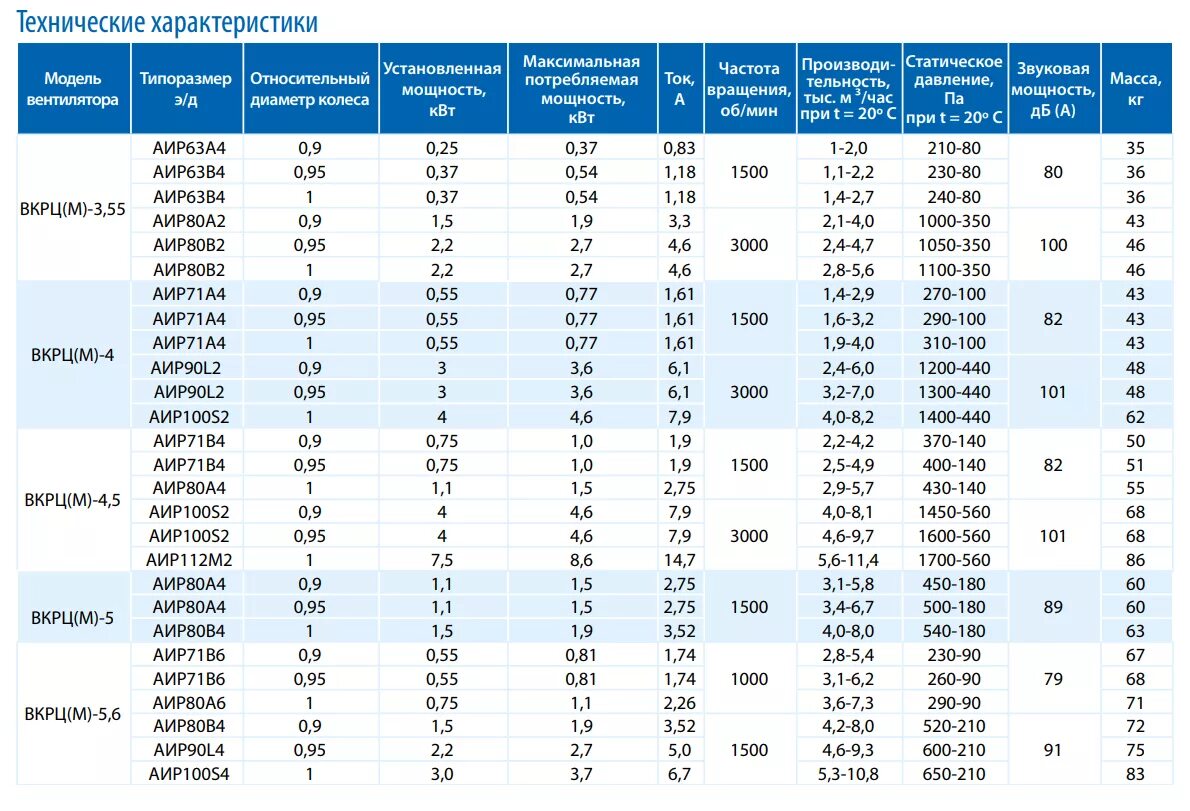 Бытовой осевой вентилятор (l=60м3/ч). Вентилятор улитка 0.55 КВТ. Ls90l электродвигатель 236698 mb001. Вентилятор осевой для двигателя 200 КВТ.