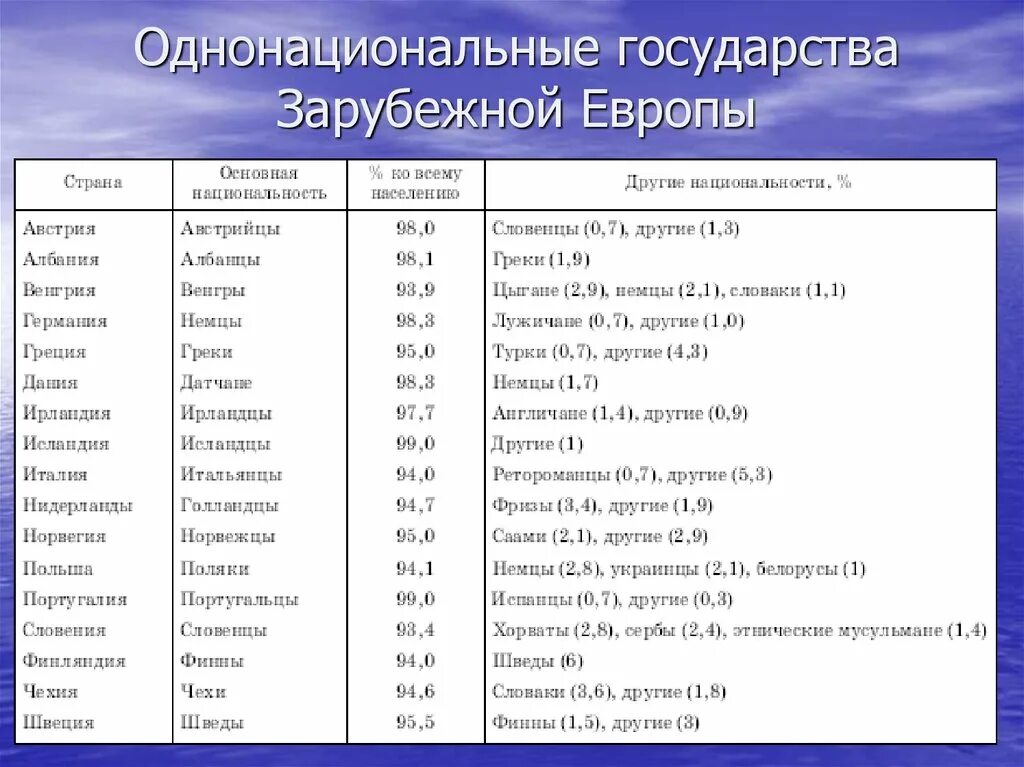 Двунациональные государства зарубежной Европы. Национальный состав стран зарубежной Европы таблица. Многонациональные государства зарубежной Европы. Национальный состав государств зарубежной Европы однонациональные. 3 многонациональные страны