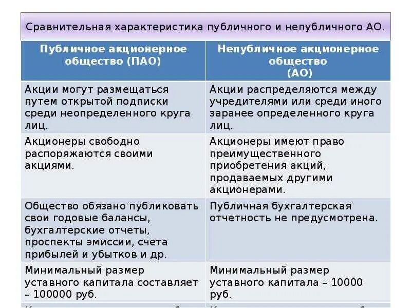 Акционеров общества непубличное. Отличие ПАО от АО. Сравнительная характеристика публичных акционерных обществ и. Непубличное акционерное общество характеристика таблица. Сравнительная таблица публичных и непубличных акционерных обществ.