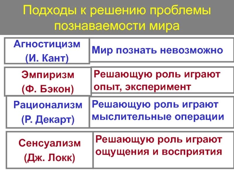 Решения философских вопросов. Подходы к познанию. Походы к проблеме познания. Подходы к проблеме познания.