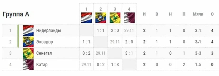 Таблица чемпионата 2022. Турнирная таблица Катар 2022.