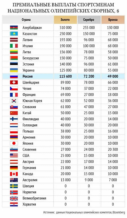 Сколько зарабатывают чемпионы. Вознаграждение за медали на Олимпиаде. Сколько страны платят за медали на Олимпиаде. Сколько платят страны за Олимпийские медали. Количество спортсменов на Олимпиаде по странам.