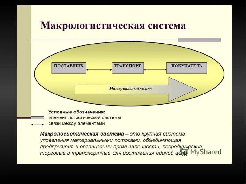 Материальными элементами являются. Микро логистическая система. Макро логистическая система. Схема макрологистической системы. Схема микрологистической системы.