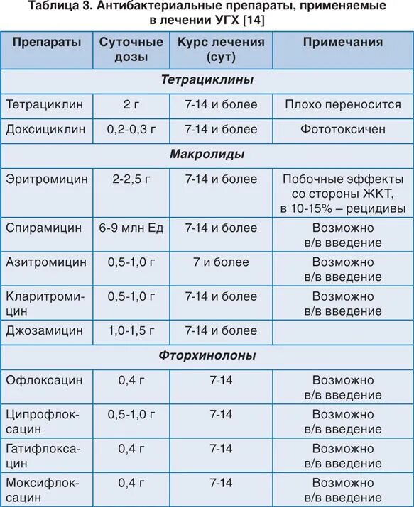 Пить ли антибиотики если нет температуры