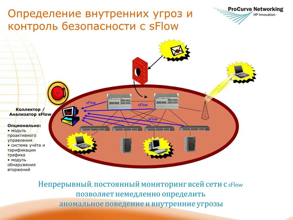 Постоянный непрерывный контроль. Мониторинг безопасности. Контроль безопасности. Мониторинг и контроль сети и трафика сети. Примеры проактивного управления.