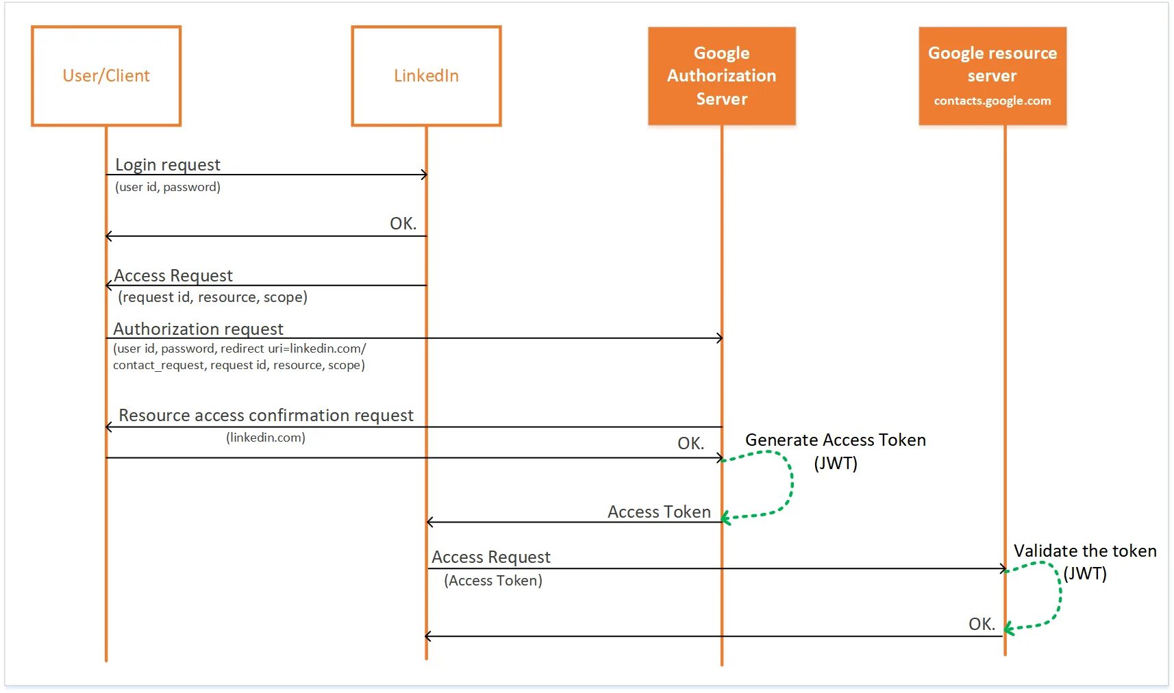 User access token. JWT authentication. Json web token authentication. JWT токен. JWT authorization.