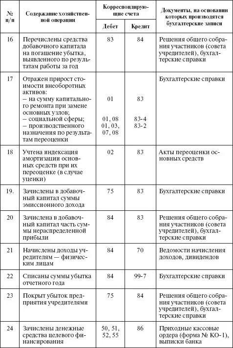 Типовая корреспонденция счетов бухгалтерского учета. Учет добавочного учетного резервного капитала. Собственный капитал счет бухгалтерского учета. Корреспонденция счетов по основным бухгалтерским операциями.