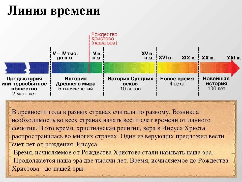 После новой эры