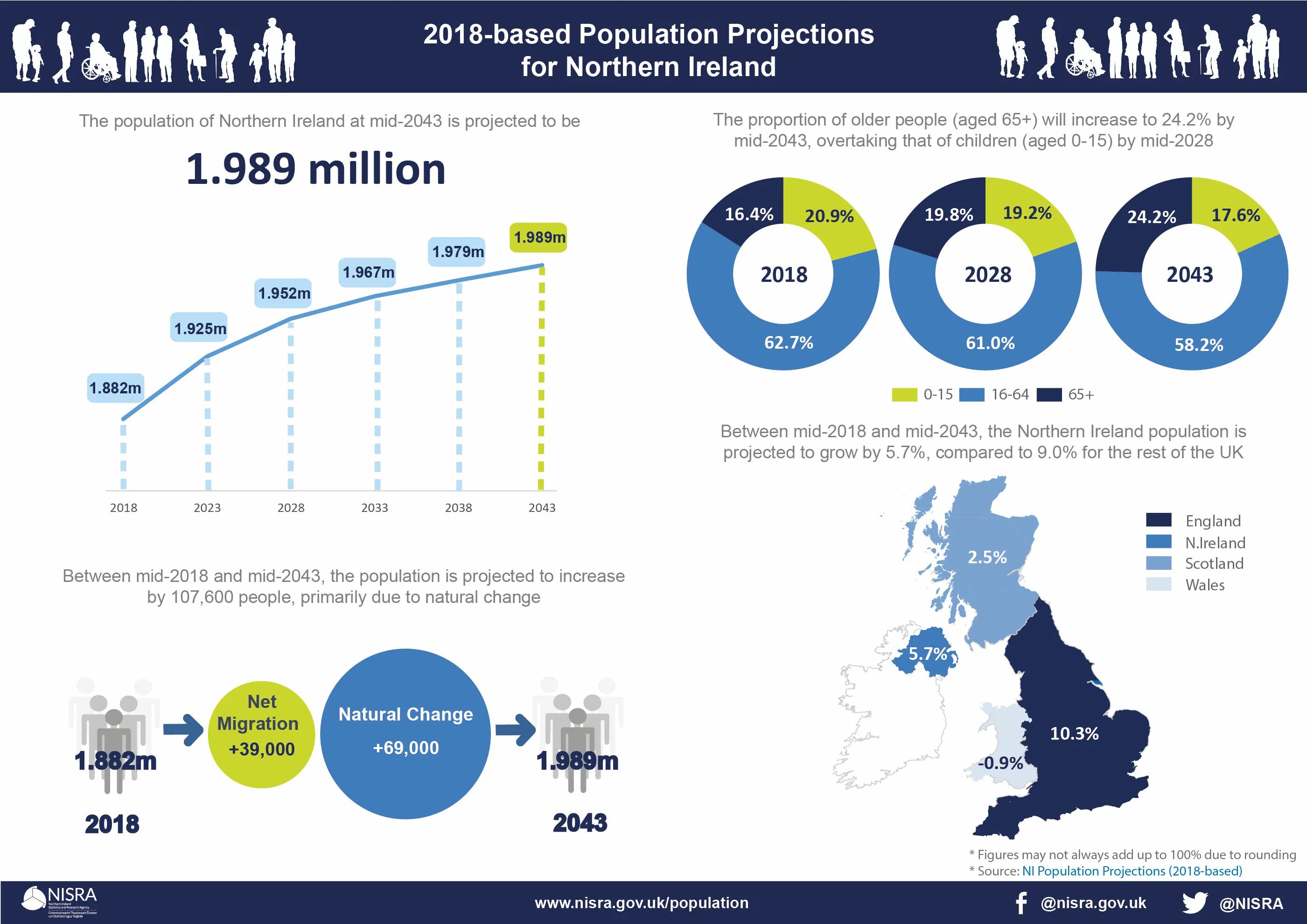 Population of Northern Ireland. Население Ирландии статистика. Northern Ireland population 2023. Население Ирландии состав. Population based