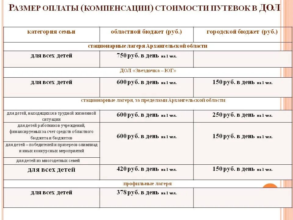 Компенсация путевки ребенок. Компенсация за путевку в лагерь. Компенсация за путевки в детские лагеря. Компенсации за путевку в детский лагерь. Перечень документов для получения путевки в лагерь.