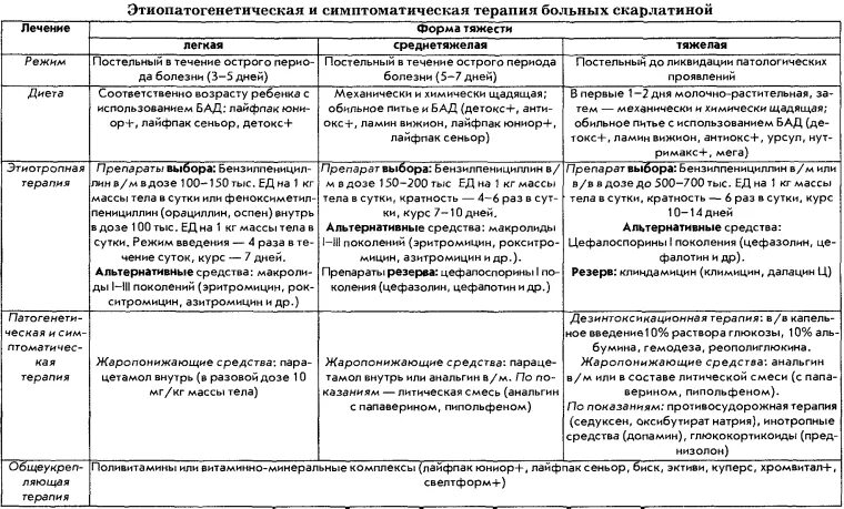 Какой антибиотик при скарлатине. Этиотропная терапия скарлатины. Препаратом выбора при лечении скарлатины является. Группы препаратов при скарлатине. Препарат выбора при скарлатине.