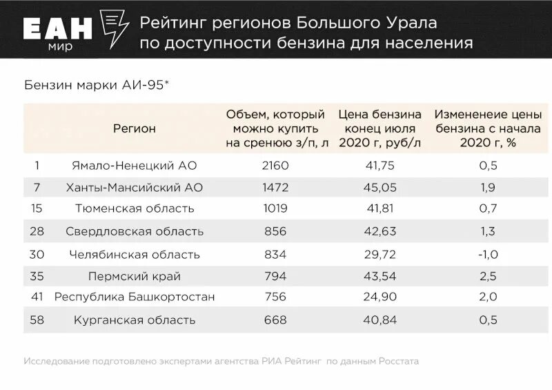 Сколько бензина выходит. Сколько литров бензина на 1000 рублей. 1000 Сколько литров бензина 92. Рейтинг регионов по доступности бензина для населения. Сколько литров бензина можно на 1000 рублей ..