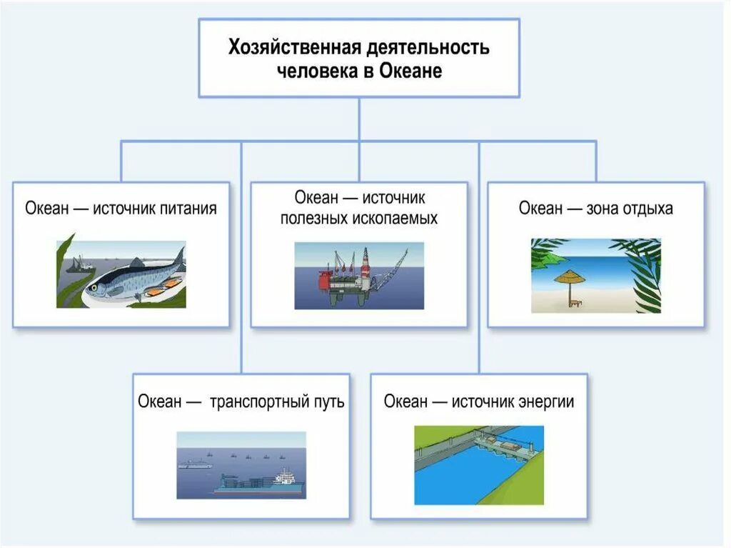 Практическая работа хозяйственная деятельность людей. Хозяйственная деятельность. Виды хозяйственной деятельности. Виды хоз деятельности человека. Хозяйственная деятельность человека.