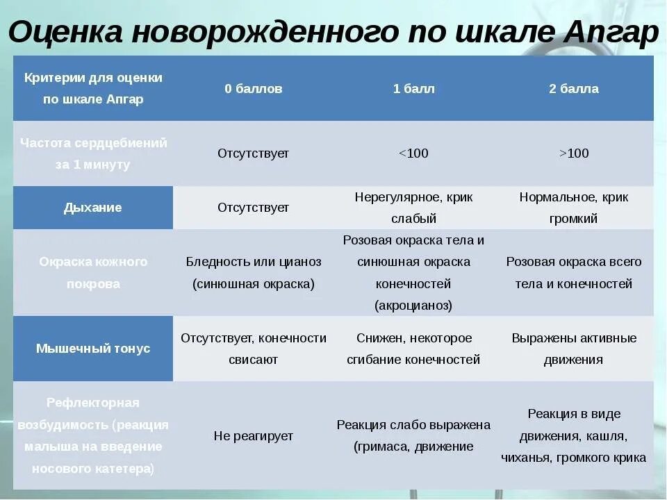 Оценка состояния новорожденного ребенка по шкале Апгар. Таблица оценки состояния здоровья новорожденных по шкале Апгар. Оценка состояния новорожденного ребенка по шкале АПГА. Шкала Апгар для новорожденных 5 баллов. Ребенок родился 8 8 по апгар