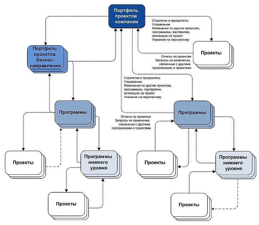 Схема управления проектом. Проектное управление блок схема. Структура программа/портфель/проект. Взаимосвязь между проектами, программами и портфелем проектов.