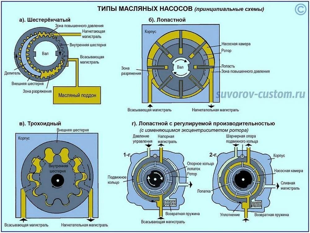 Работа масляного. Устройство, схема работы масляного насоса ДВС. Типы масляных насосов ДВС. Роторный масляный насос устройство. Роторный и шестеренчатый масляные насосы.