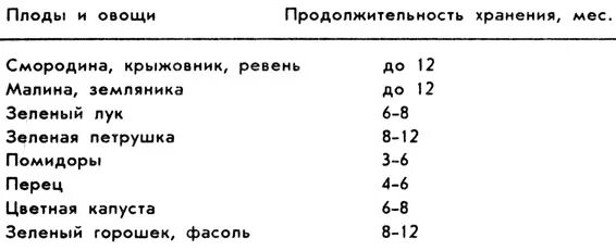 МРК хранения заморожены овожей. Сроки хранения плодов. Срок хранения замороженных овощей. Срок хранения замороженных овощей в морозилке. Температура хранения фруктов