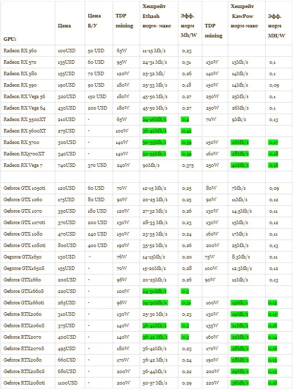 Доходность видеокарт в майнинге 2022 таблица. Хешрейт видеокарт для майнинга. Таблица заработка криптовалюты видеокарт. Майнинг видеокарты таблица. Сколько можно заработать на видеокартах в майнинге.