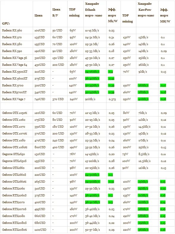 Сколько приносит майнинг в месяц. Таблица хешрейта видеокарт для майнинга 2021. Таблица видеокарт для майнинга 2022. Таблица майнинга видеокарт 2021. Хэшрейты в майнинге таблица 2021.