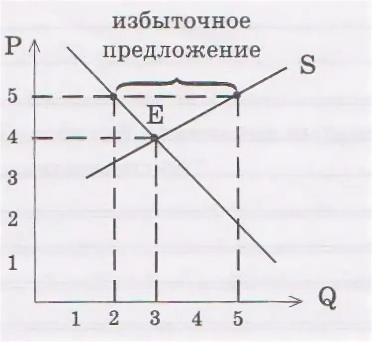 Избыток спроса и предложения. Избыточное предложение на рынке. График экономики qs и qd. Избыточное предложение на рынке. Избыточное предложение на рынке.