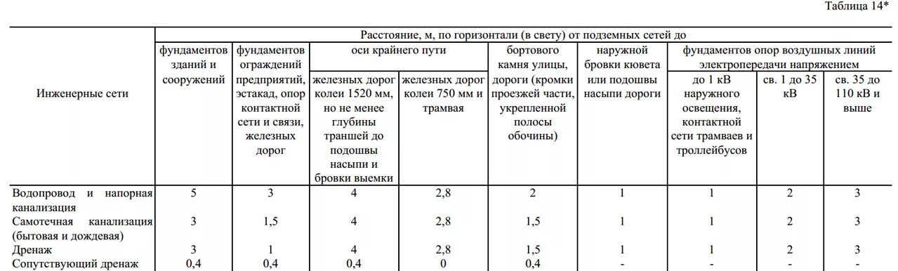 Расстояние от кабеля до фундамента