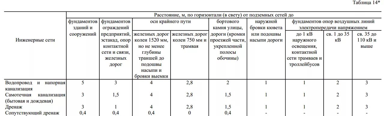 31.13330 2012 статус. Охранная зона напорной канализации. Охранная зона трубопровода канализации. Охранная зона дождевой канализации. Охранная зона водопровода диам 50мм-100мм.