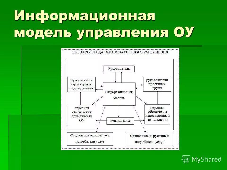 Модели информационно управляющая модель. Модель информационной системы. Модели информационно управляющая модель. Схему коммуникативного взаимодействия. Информационные образовательные технологии в школе.