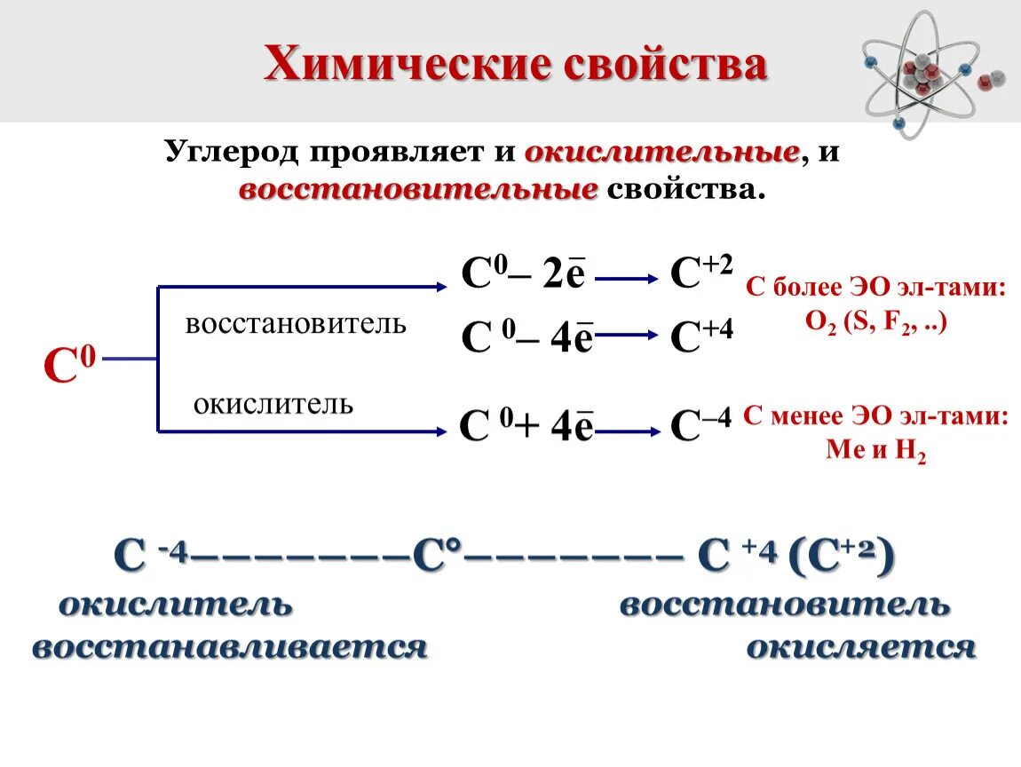 Восстановительные реакции углерода. Химические свойства окислительные и восстановительные. Химические свойства углерода реакции. Углерод проявляет восстановительные свойства. Окислительно восстановительные реакции угарного газа