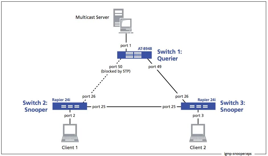 Igmp multicast. Igmp. мультикаст. multicast igmp. multicast switch.
