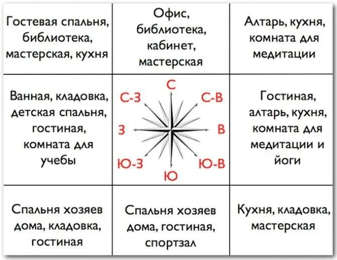 Цвета Северо Запада по Васту. Сектора по Васту. Фен шуй стороны света. Васту шастра для квартиры.