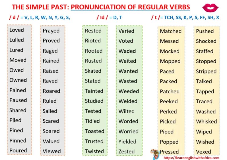 Simply words. Past simple Regular verbs правило. Past simple транскрипция. Regular verbs произношение. Произношение ed в past simple.