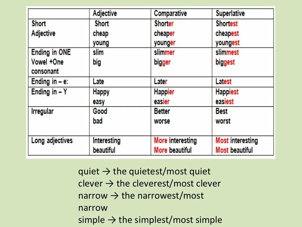 Adjective comparative superlative fast. Positive Comparative Superlative таблица. Adjective Comparative Superlative таблица. Superlatives в английском языке. Таблица Comparative and Superlative.