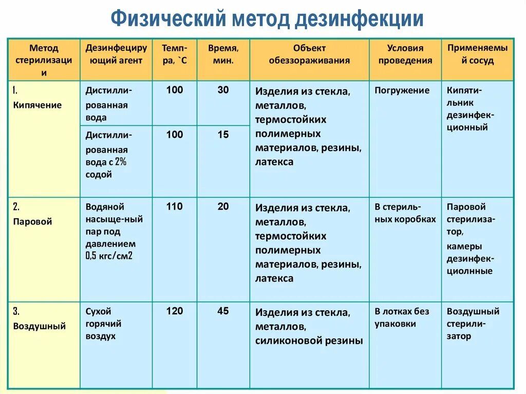 Методы дезинфекции тесты с ответами. Методы физической дезинфекции режимы. Механический метод дезинфекции таблица. Режимы физического метода дезинфекции. Методы и режимы дезинфекции в медицине.