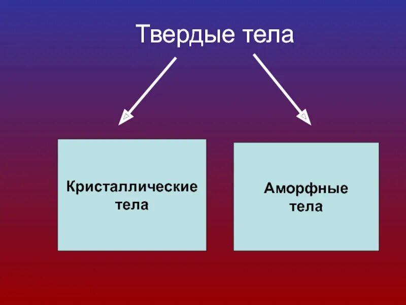 Твердые тела. Т твердая. Кристаллические и аморфные тела. Твердые тела Кристаллические и аморфные. Свойства твердых тел аморфные