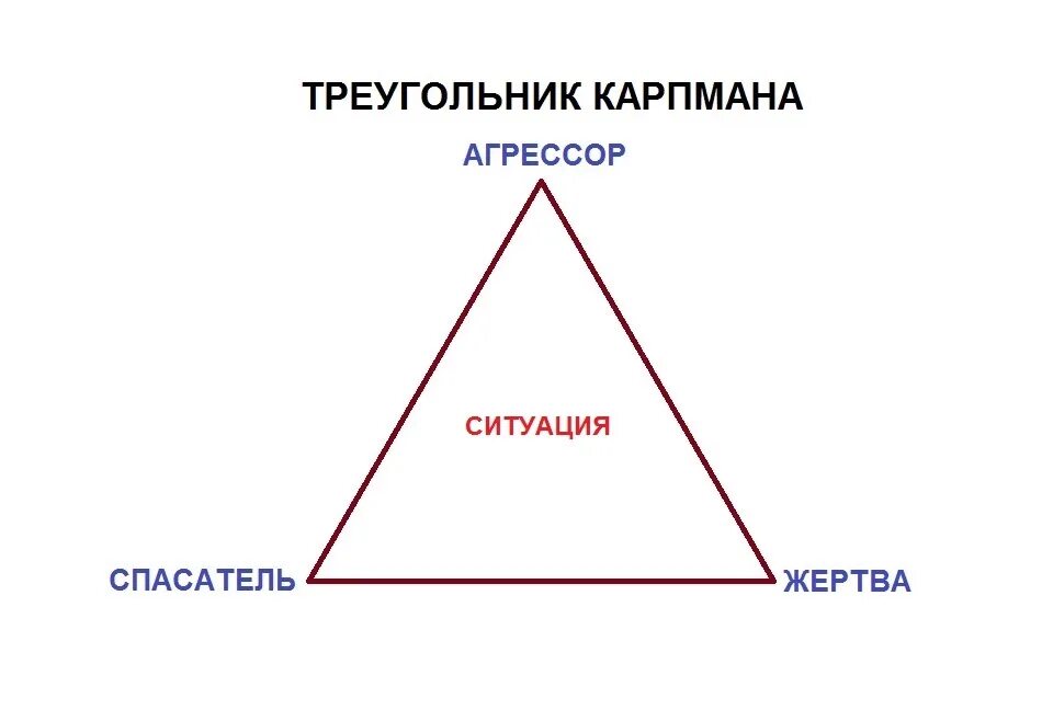 Треугольник карпмана роли. Треугольник Карпмана-Берна. Жертва спасатель Агрессор треугольник Карпмана. Треугольник капрамана. Треугóльнику Кáрпмана....