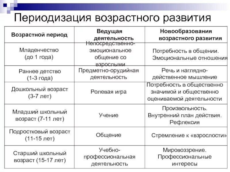 Возрастные этапы ведущий вид деятельности новообразование. Таблица периодизация возраста новообразования. Возрастная периодизация и ведущая деятельность. Возрастные периоды и новообразования таблица.