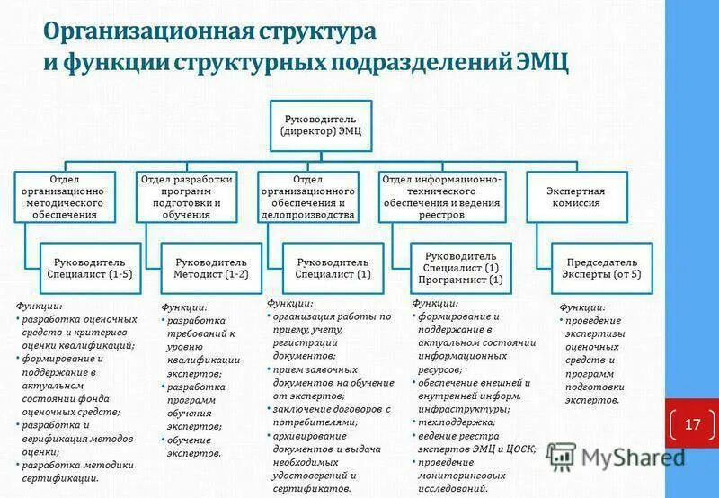 Задачи и функции структурных подразделений. Функционал структурного подразделения. Подразделения организационной структуры организации. Структурное подразделение предприятия - отдел. Структура департамента персонала схема.