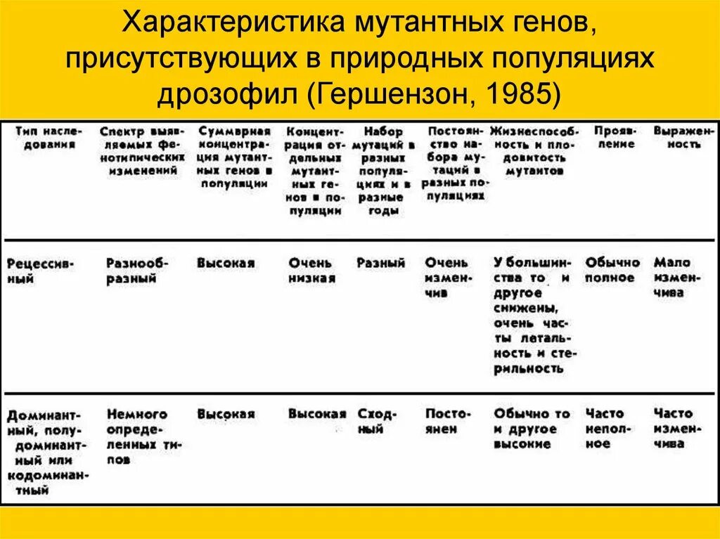 Таблица сравнения нормальных и мутантных форм дрозофил. Характеристика мутантных форм дрозофил. Таблица начальная форма дрозофилы и мутантная форма.