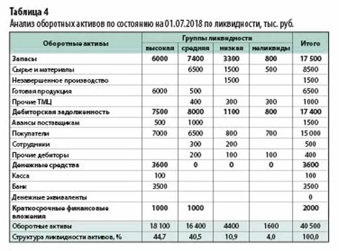 Анализ оборотных средств организации. Структура оборотных активов таблица. Структура оборотных активов предприятия. Структура оборотных средств таблица. Анализ оборотных средств.