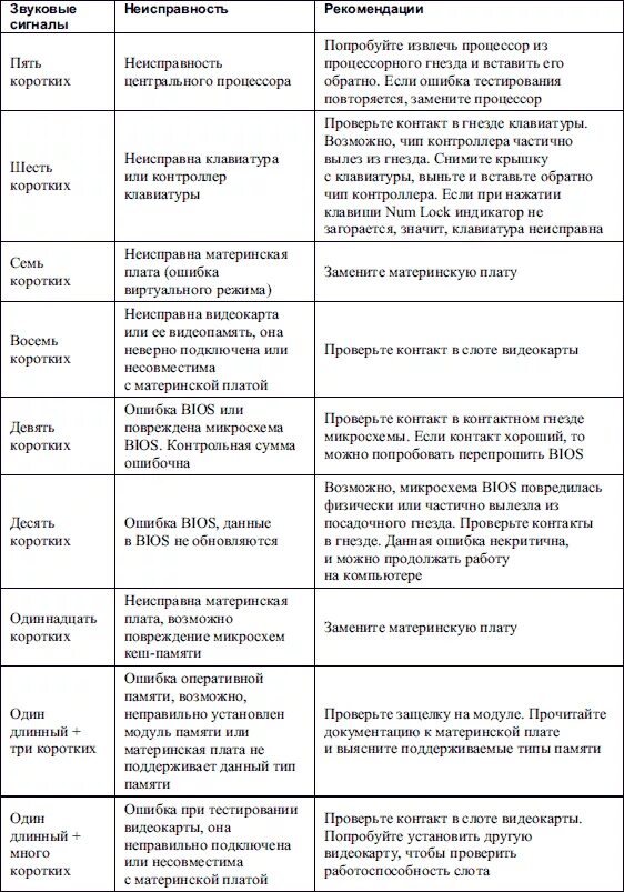 Таблица сигналов материнской платы. Звуковые сигналы неисправности материнской платы. Таблица сигналов биос. Таблица неисправности звуковых сигналов на компьютере. Сигналы биос длинный 3 коротких