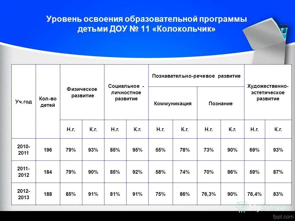 Уровень освоения образовательной программы. Уровни освоения программы образования. Освоение программы на высоком уровне. Результаты освоения программы в док.