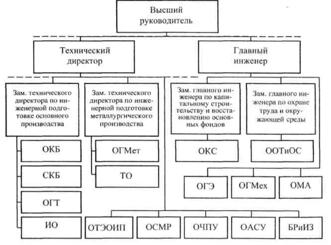 Технический директор производства. Структура отдела главного технолога (ОГТ). Структура технического директора и главного инженера. Главный инженер или технический директор. Структура службы главного инженера производственного предприятия.