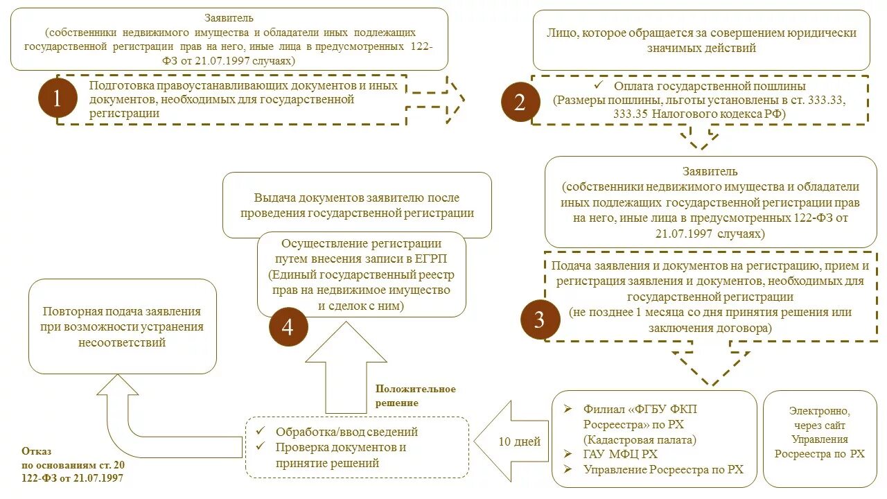 Порядок регистрации сделок с недвижимостью. Государственная регистрация сделок: порядок. Порядок государственной регистрации сделок с недвижимым имуществом. Сроки регистрации дома