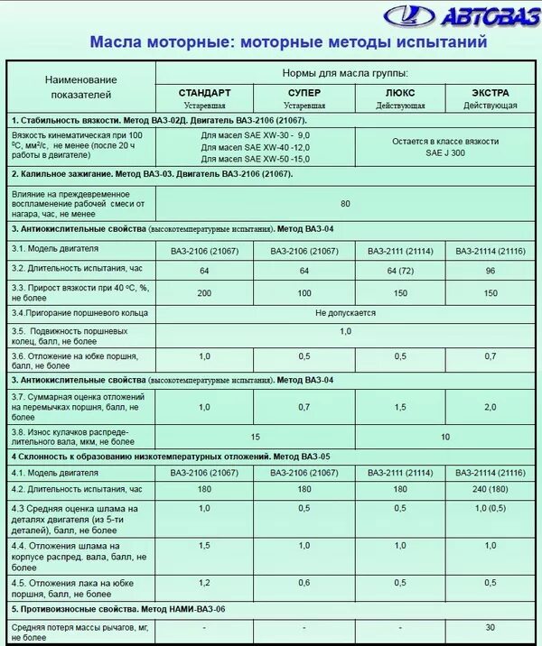 Какое масло в двигатель ваз 2107 инжектор. Таблица моторных масел для ВАЗ 2110. Допуск моторного масла ВАЗ 2107. Объем масла в двигателе ВАЗ 2106. Таблица допусков масла для ВАЗ 21124.