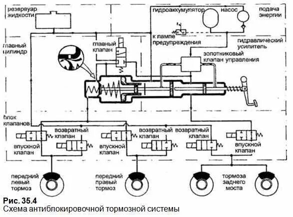 Электронные системы управления тормозными системами. Abs функциональная схема. функциональная схема абс автомобиля. схема агрегатов гидравлической тормозной системы. схема антиблокировочной системы абс.