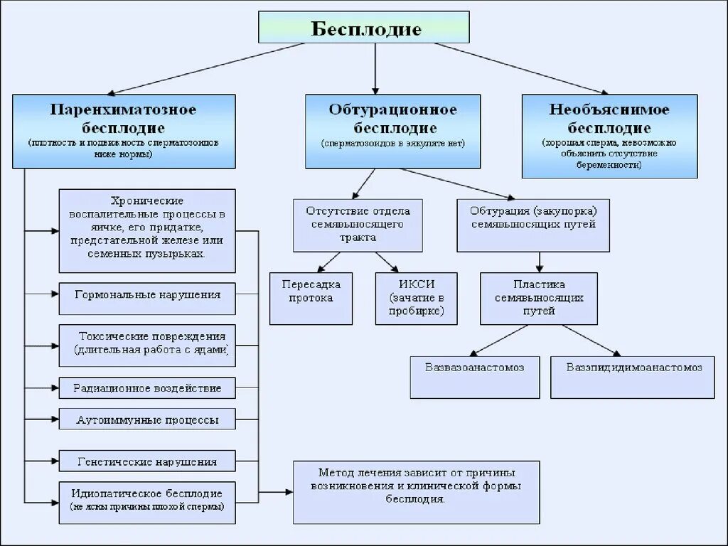 Причины мужского бесплодия таблица. Классификация бесплодия у мужчин. Классификация женского бесплодия. Причины женского и мужского бесплодия таблица. Поставили бесплодие