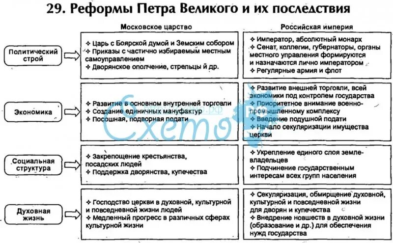 Назовите реформы. Реформы Петра Великого таблица. Таблица по истории России реформы Петра 1. Эпоха Петра 1 таблица. Основные реформы Петра 1 кратко таблица.