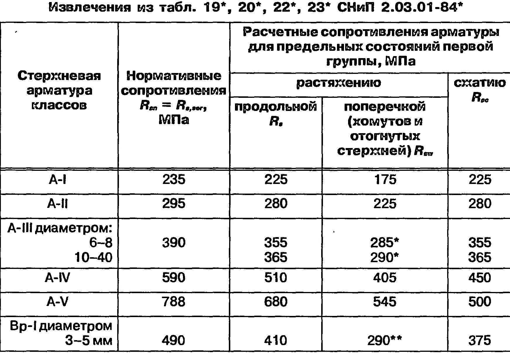 Арматура на разрыв. RSW для арматуры а800. Арматура а300 RS. Расчетное сопротивление арматуры а400. Расчетное сопротивление арматуры а3 растяжению.