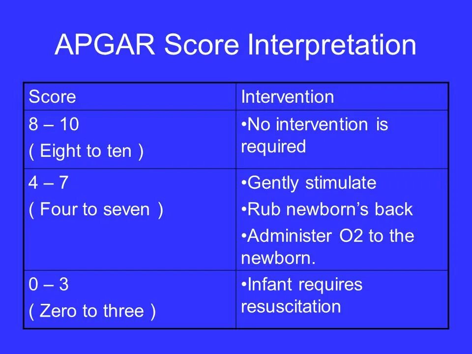 The Apgar score ответы. Apgar масло. R2 score интерпретация. Apgar score topic Vocabulary. Quizlet unit 4