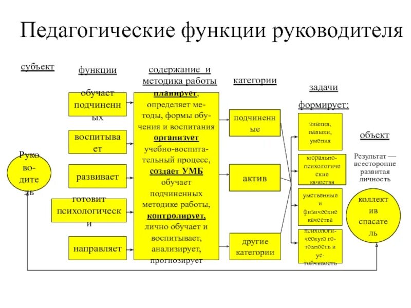 Базовые функции руководителя. Руководство функция руководителя. Перечислите функции руководителя. Функции руководителя отдела.